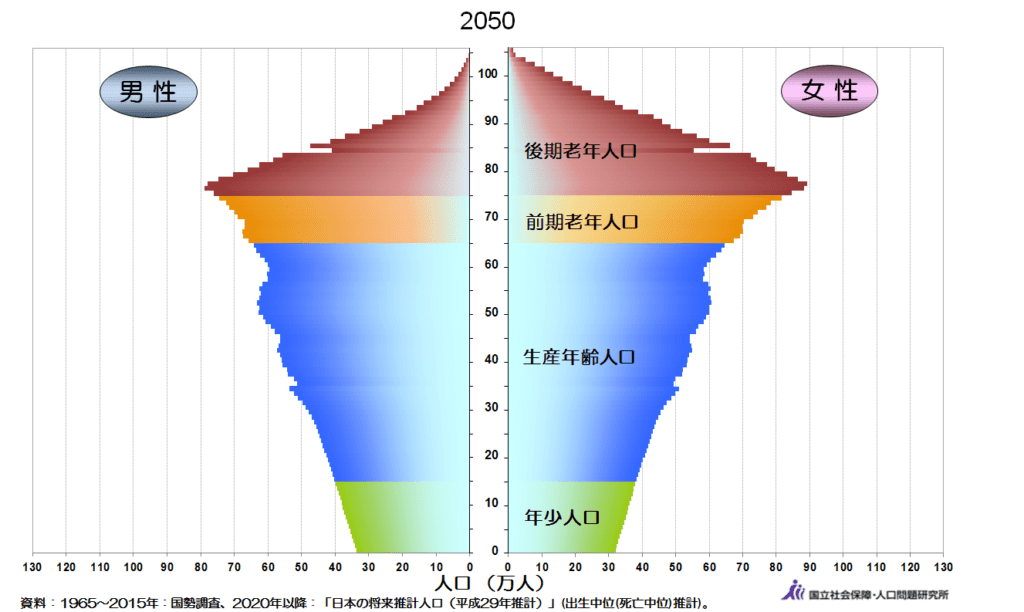 2050年の人口ピラミッド